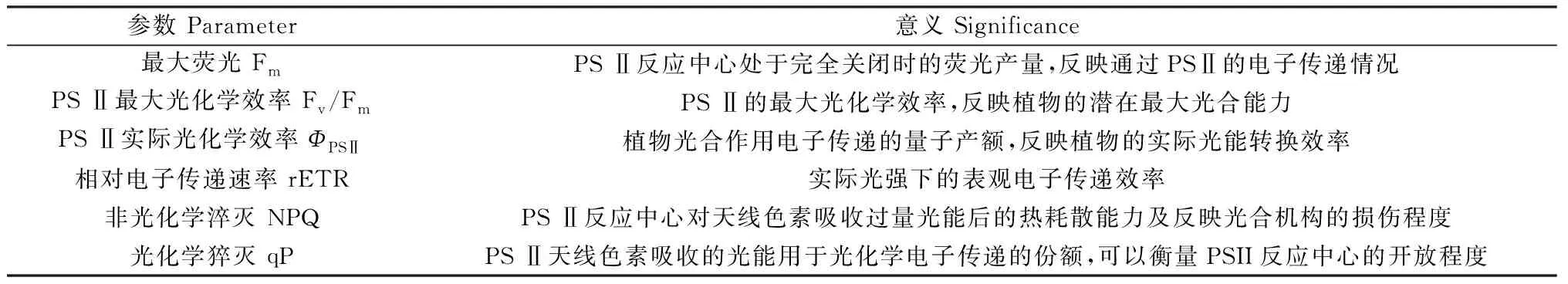 图片[1]-短命植物生长特性及叶绿素荧光特性对不同土壤类型的响应-游戏花园