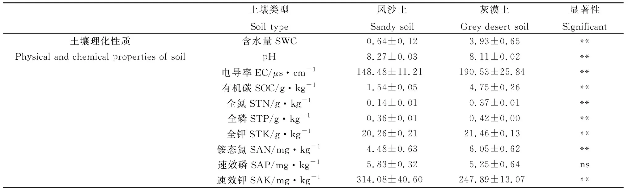 图片[2]-短命植物生长特性及叶绿素荧光特性对不同土壤类型的响应-游戏花园