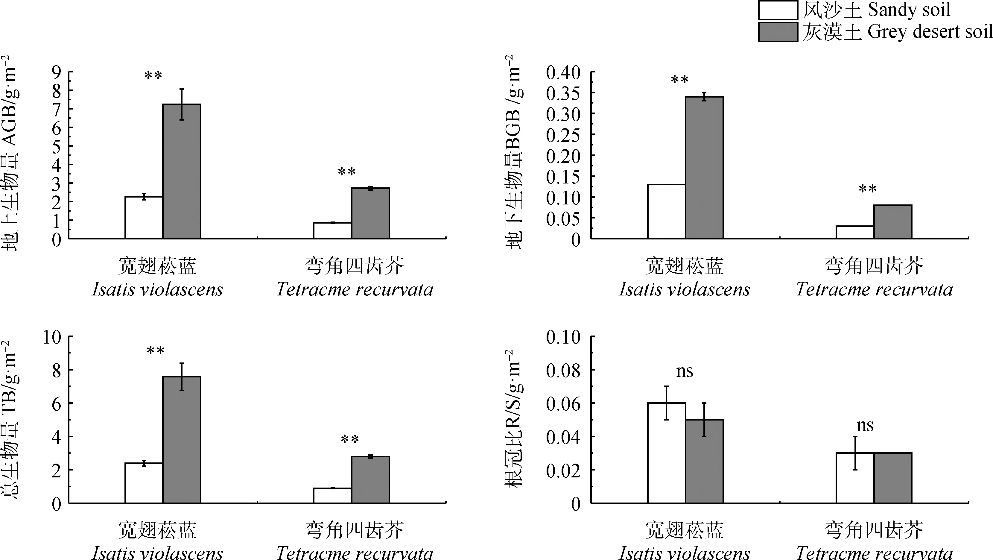 图片[3]-短命植物生长特性及叶绿素荧光特性对不同土壤类型的响应-游戏花园