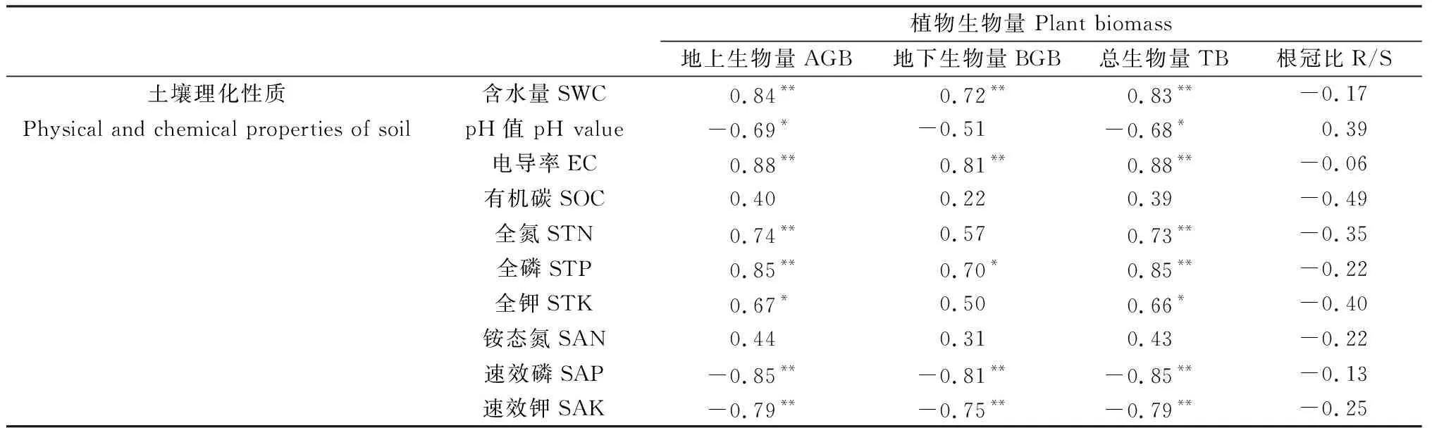 图片[7]-短命植物生长特性及叶绿素荧光特性对不同土壤类型的响应-游戏花园