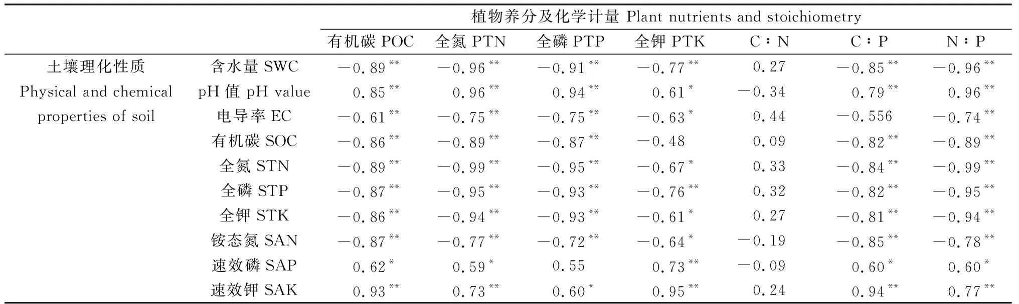 图片[8]-短命植物生长特性及叶绿素荧光特性对不同土壤类型的响应-游戏花园