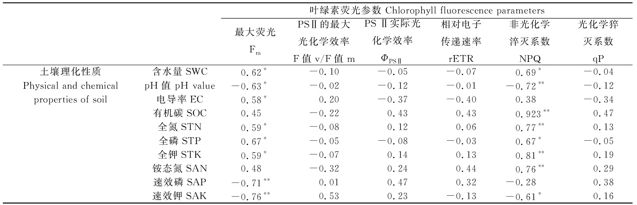 图片[9]-短命植物生长特性及叶绿素荧光特性对不同土壤类型的响应-游戏花园