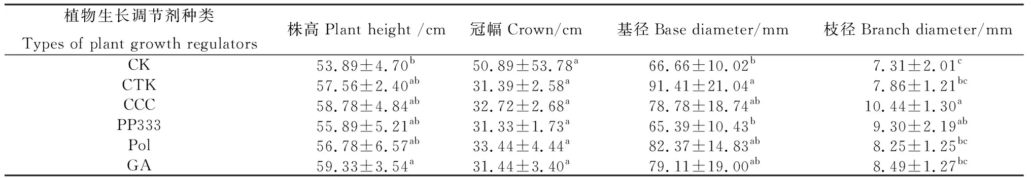 图片[2]-不同植物生长调剂对八宝景天株型和生理特性的影响-游戏花园