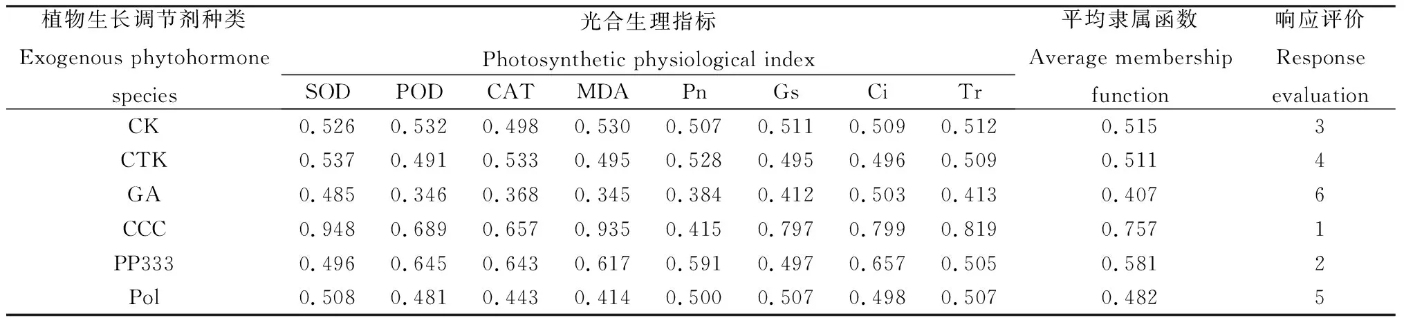 图片[8]-不同植物生长调剂对八宝景天株型和生理特性的影响-游戏花园