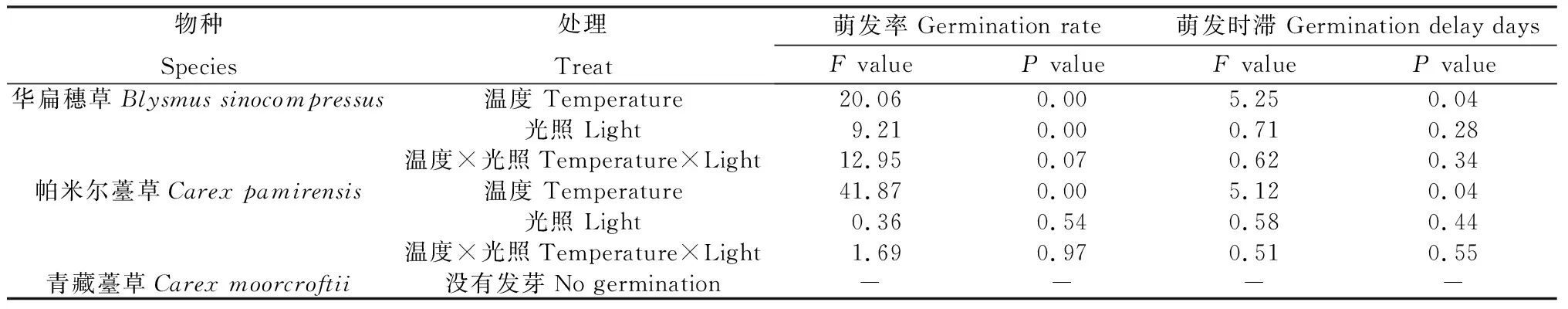 图片[2]-温度、冷层积和化学试剂处理对3种莎草科植物种子萌发的影响-游戏花园