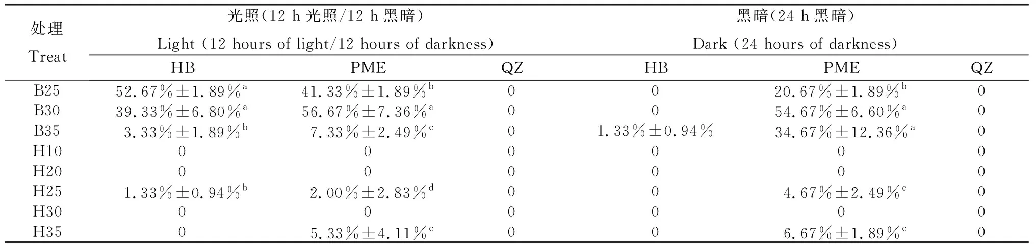 图片[3]-温度、冷层积和化学试剂处理对3种莎草科植物种子萌发的影响-游戏花园