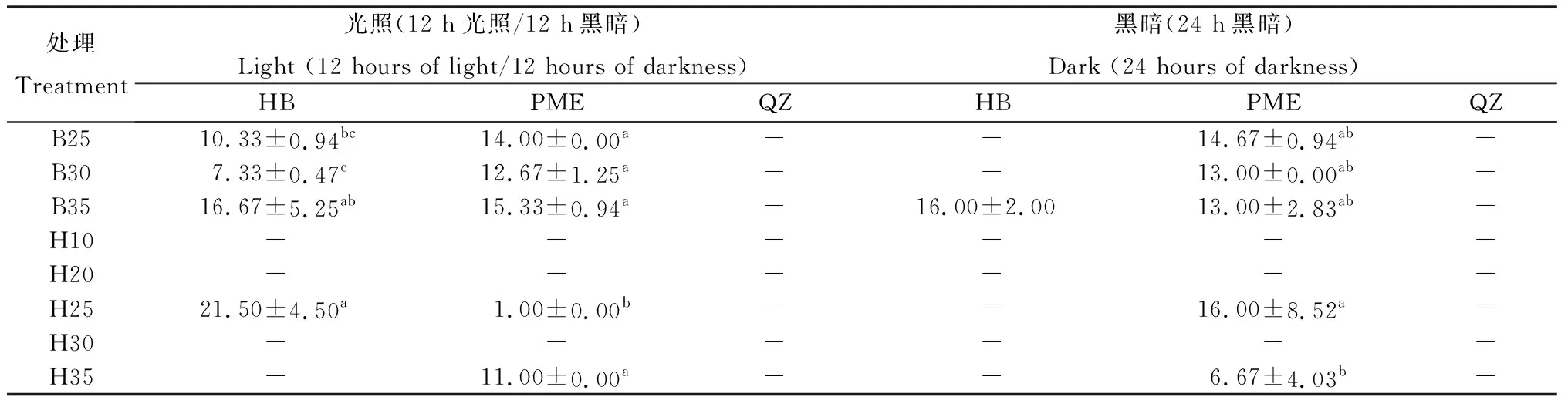 图片[4]-温度、冷层积和化学试剂处理对3种莎草科植物种子萌发的影响-游戏花园