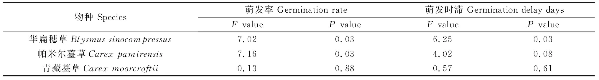 图片[7]-温度、冷层积和化学试剂处理对3种莎草科植物种子萌发的影响-游戏花园