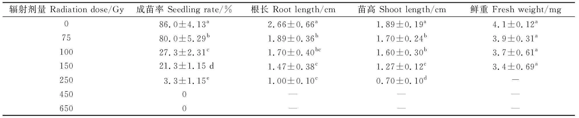 图片[4]-60Co-γ射线对青绿苔草种子萌发及幼苗生长的影响-游戏花园