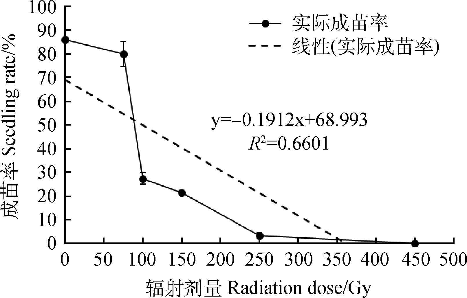图片[5]-60Co-γ射线对青绿苔草种子萌发及幼苗生长的影响-游戏花园