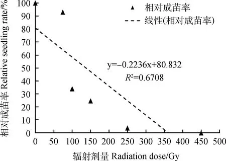 图片[6]-60Co-γ射线对青绿苔草种子萌发及幼苗生长的影响-游戏花园