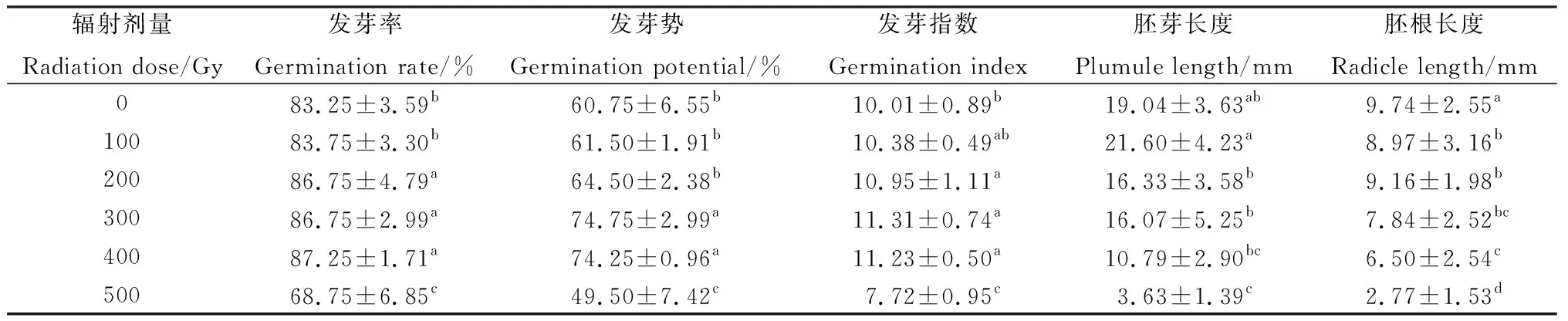 图片[3]-60Co-γ射线辐照对粉黛乱子草种子萌发及幼苗生长的影响-游戏花园