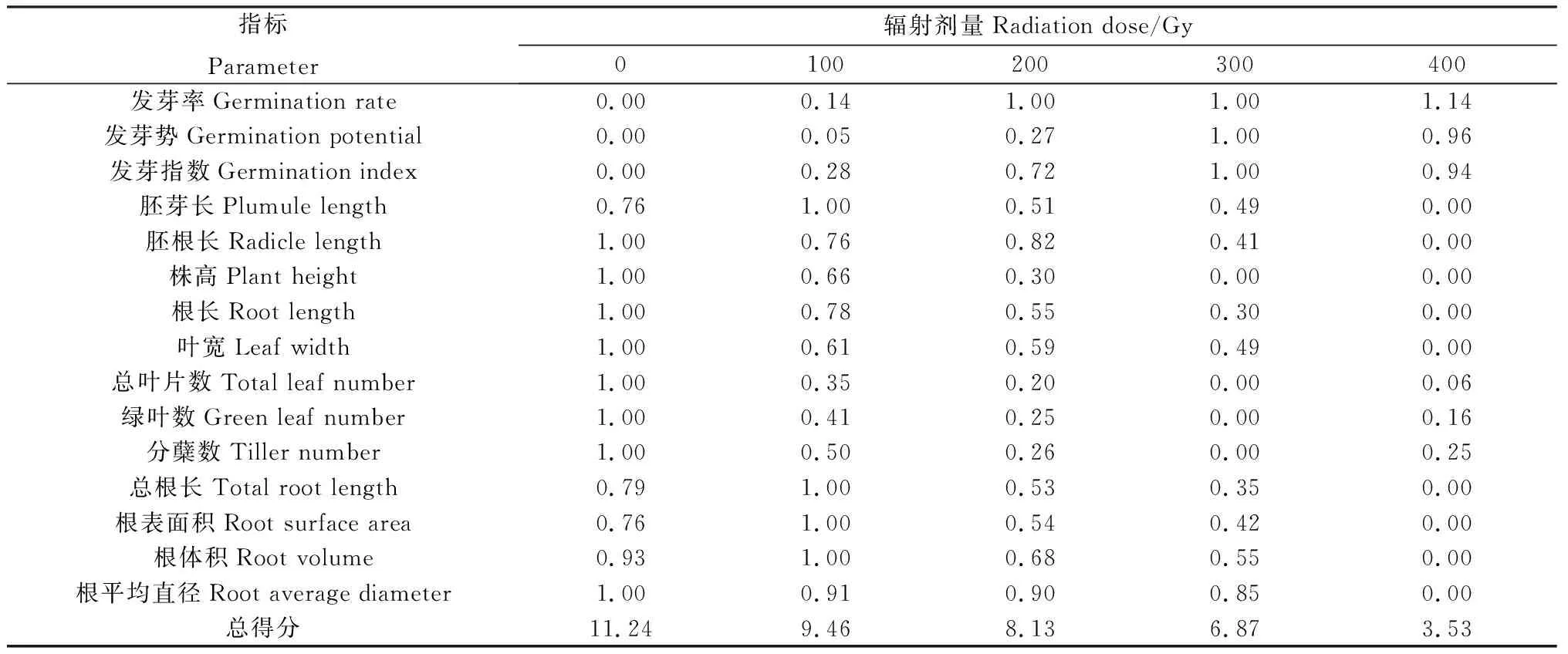 图片[7]-60Co-γ射线辐照对粉黛乱子草种子萌发及幼苗生长的影响-游戏花园