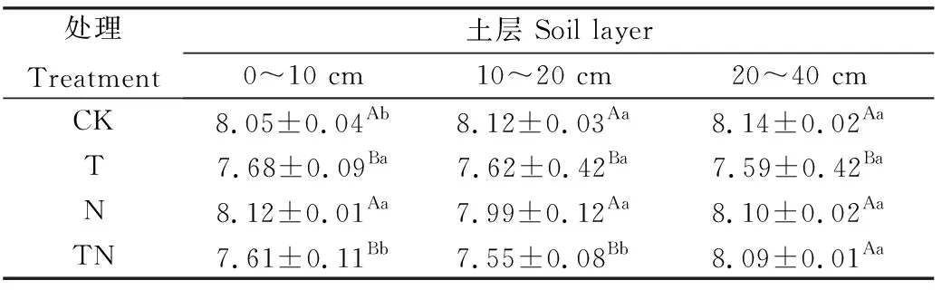 图片[5]-尕海湿地区沼泽草甸土壤酶活性对短期增温施氮的响应-游戏花园