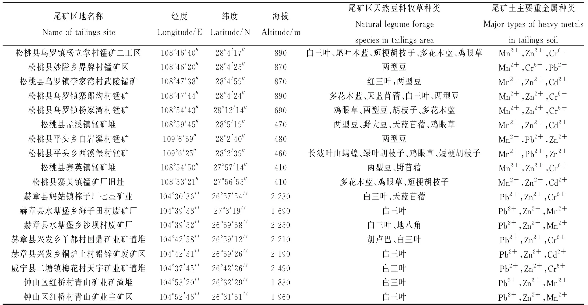 图片[1]-贵州尾矿区野生豆科牧草根瘤菌及其抗性测定-游戏花园
