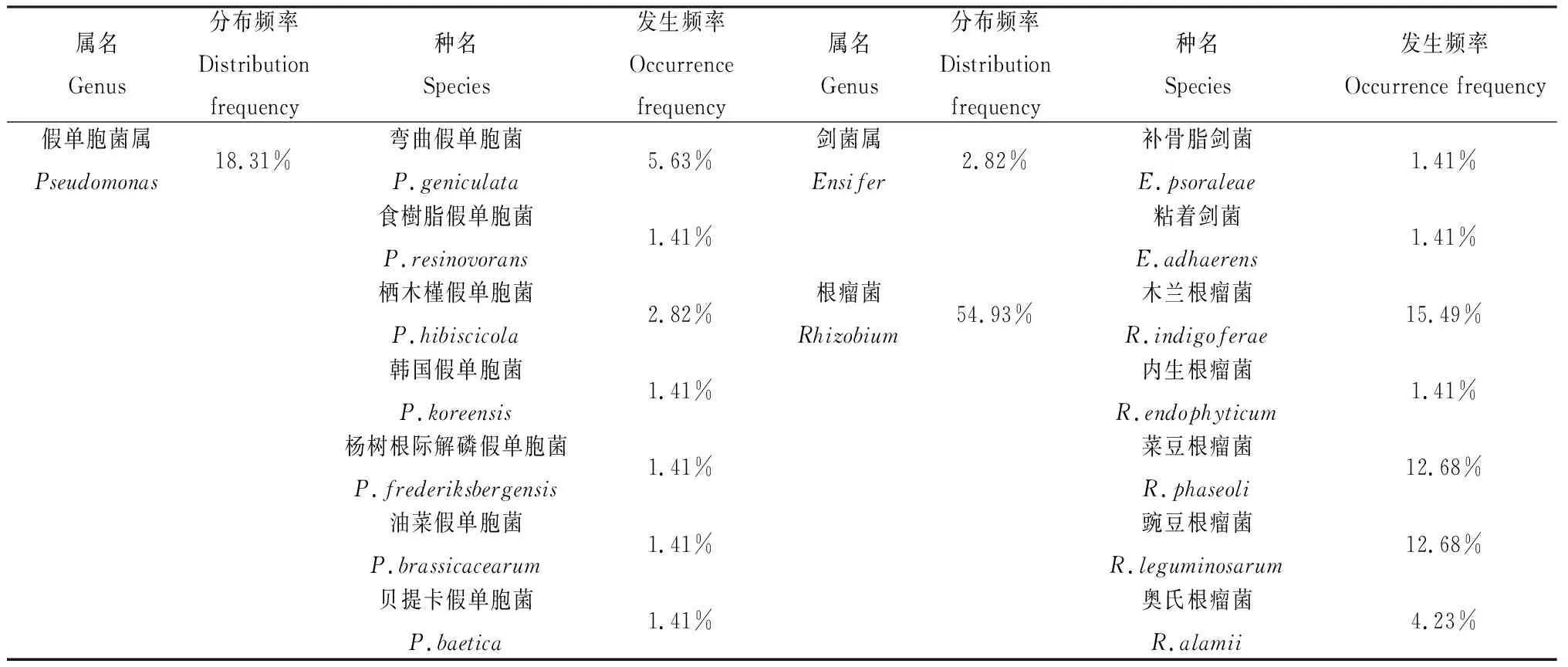 图片[3]-贵州尾矿区野生豆科牧草根瘤菌及其抗性测定-游戏花园