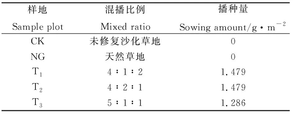 图片[1]-藏沙蒿与多年生禾草混播对西藏沙化草地土壤酶活性和微生物生物量的影响-游戏花园