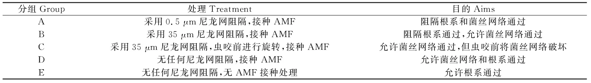 图片[1]-丛枝菌根真菌对垂穗披碱草的生长发育和防御性酶活的影响-游戏花园