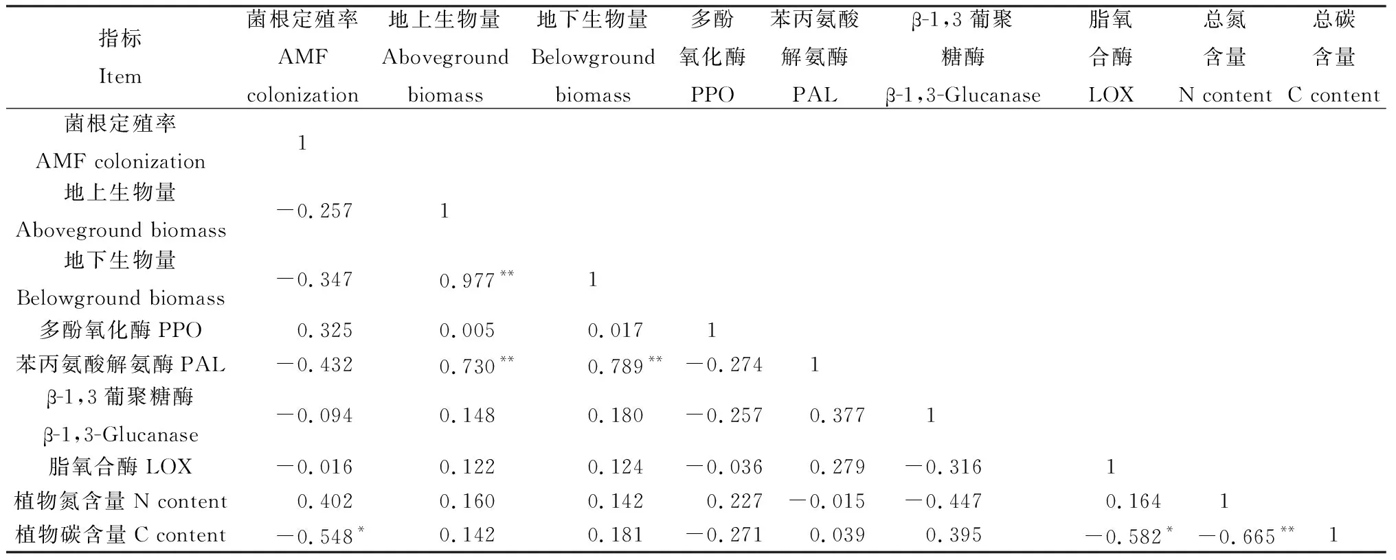 图片[8]-丛枝菌根真菌对垂穗披碱草的生长发育和防御性酶活的影响-游戏花园
