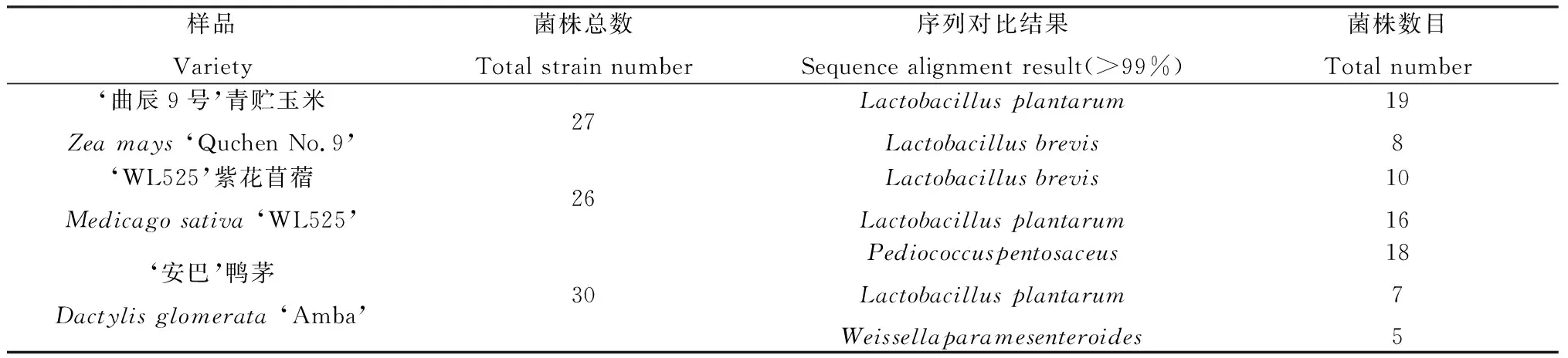 图片[2]-昆明优质本土乳酸菌的筛选及其对全株玉米青贮品质的影响-游戏花园