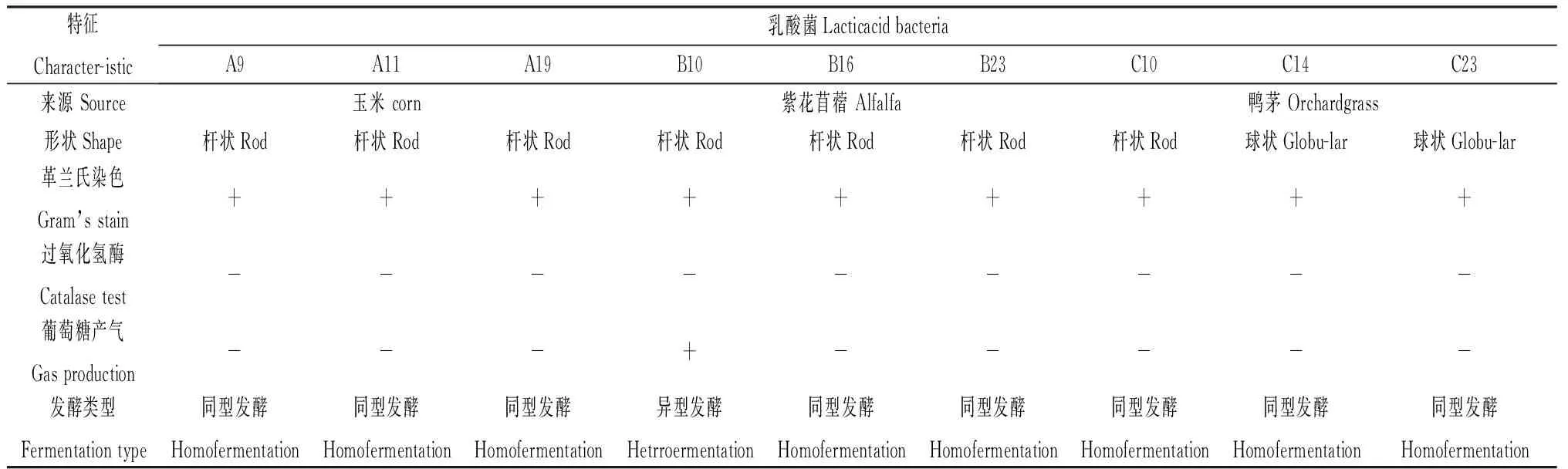 图片[3]-昆明优质本土乳酸菌的筛选及其对全株玉米青贮品质的影响-游戏花园