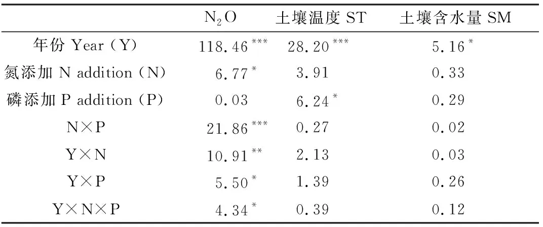 图片[4]-农牧交错带草地生态系统N2O通量对短期氮、磷添加的响应-游戏花园