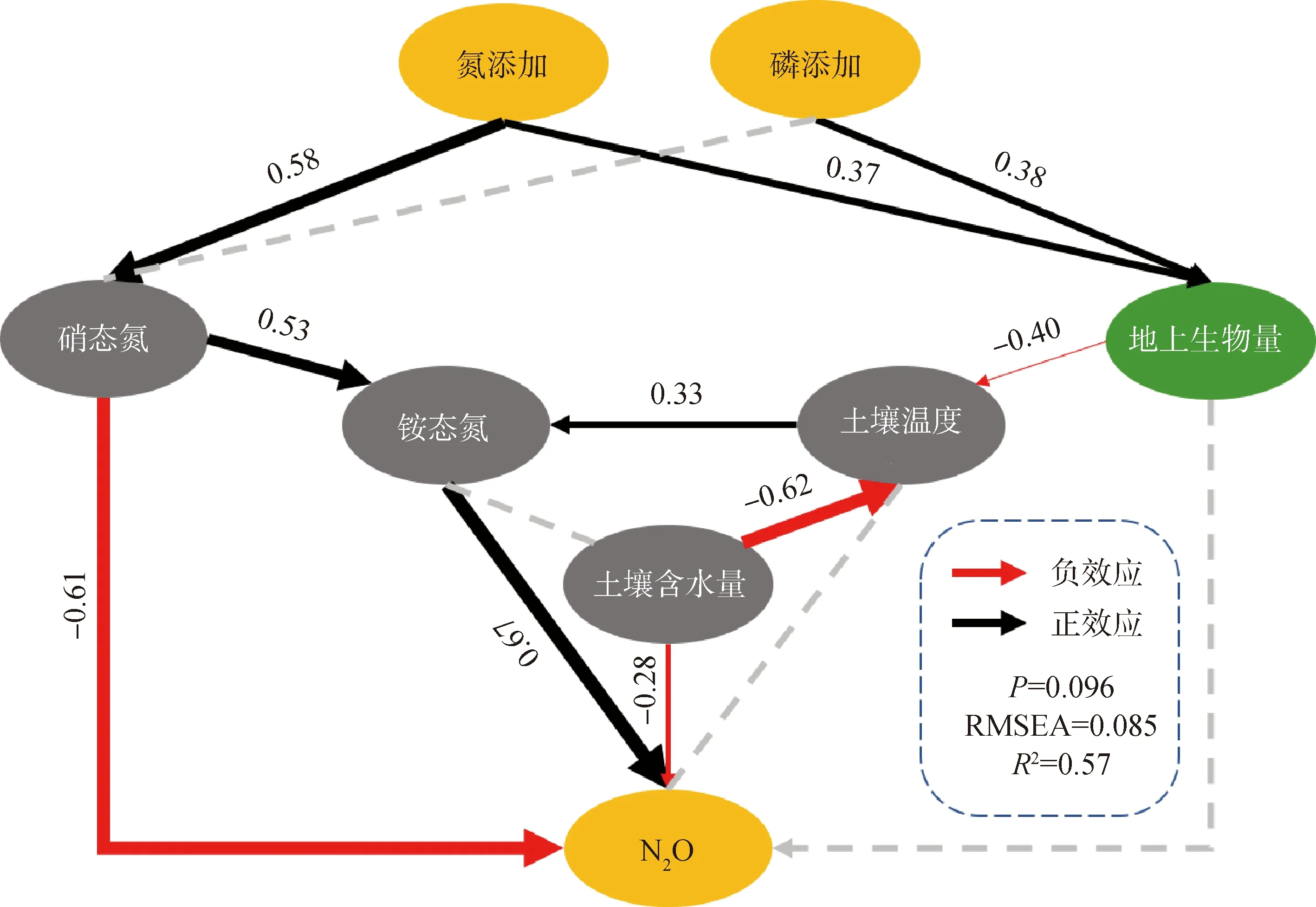 图片[7]-农牧交错带草地生态系统N2O通量对短期氮、磷添加的响应-游戏花园