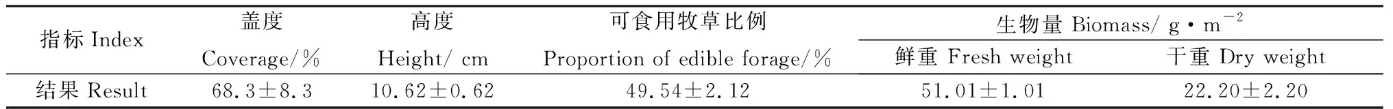 图片[1]-有机肥对环青海湖地区退化草地土壤微生物区系的影响-游戏花园