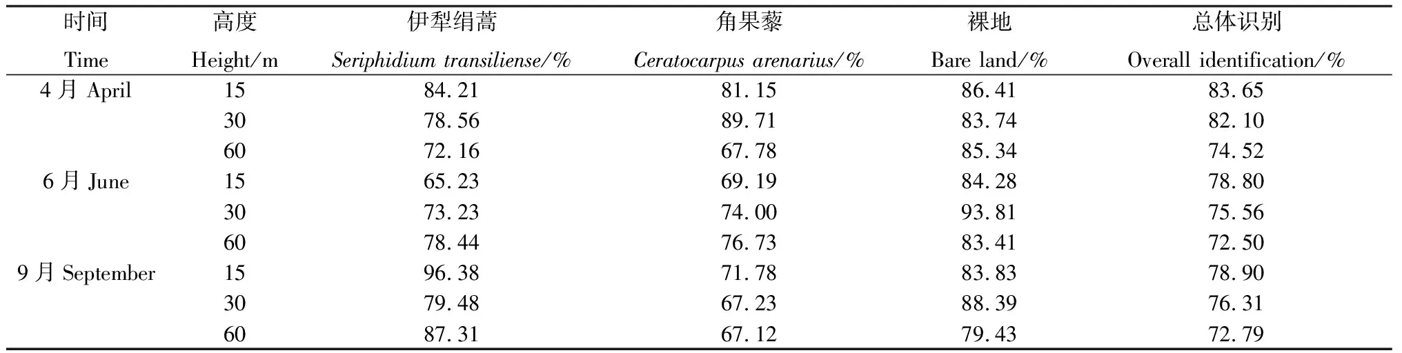 图片[11]-基于CNN和SVM的无人机多光谱遥感草地植物识别-游戏花园