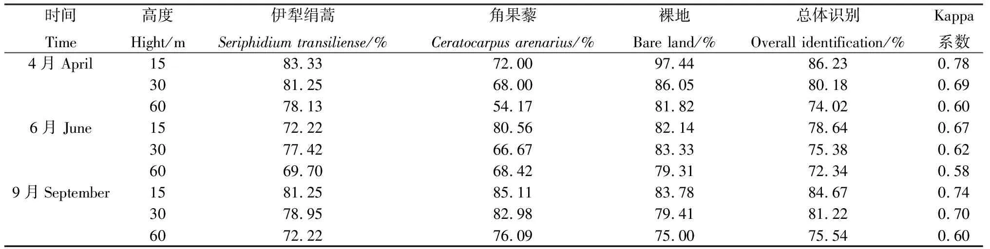 图片[14]-基于CNN和SVM的无人机多光谱遥感草地植物识别-游戏花园