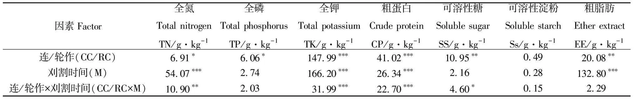 图片[3]-不同种植模式和刈割时间对油莎豆块茎养分含量和营养品质的影响-游戏花园