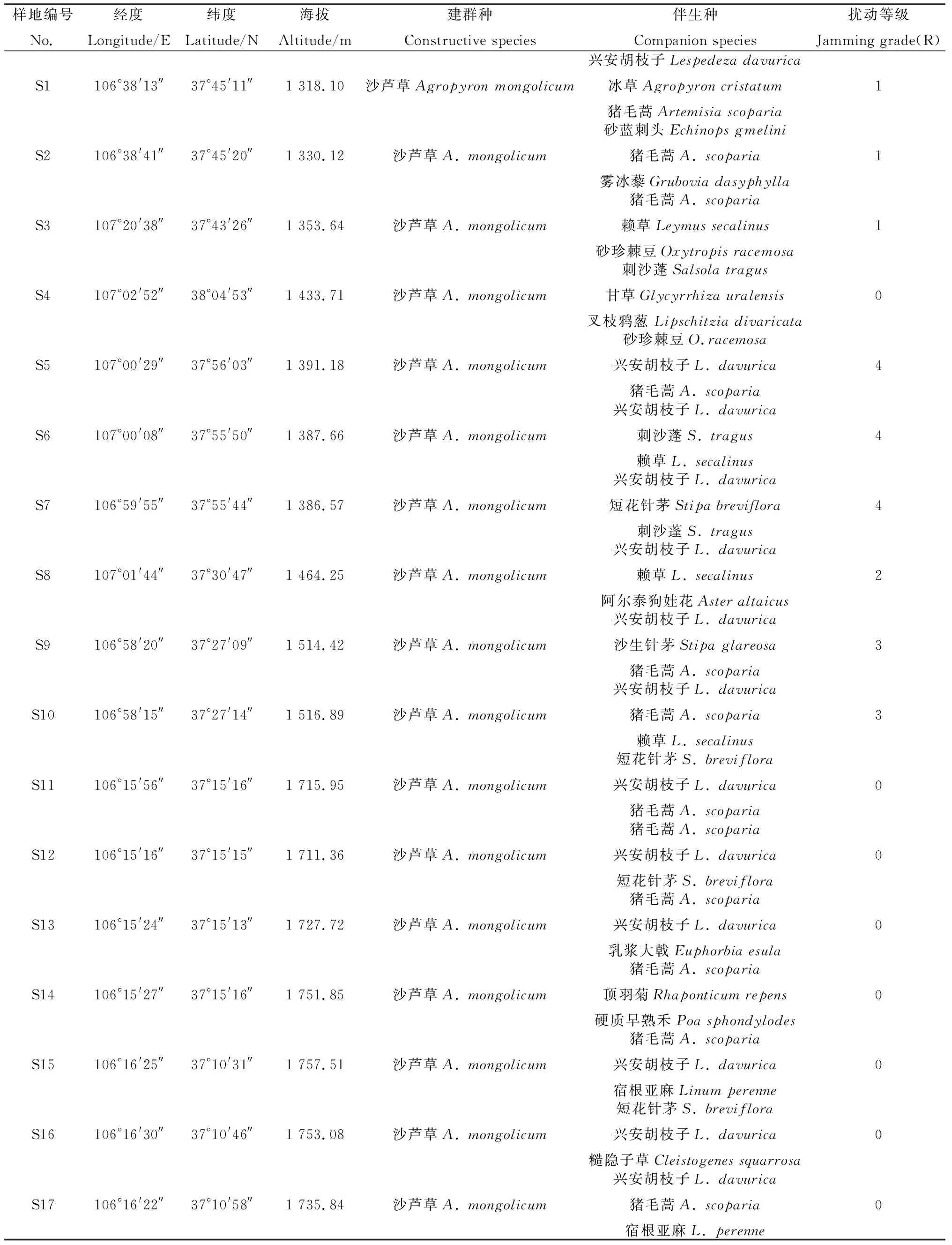 图片[2]-宁夏沙芦草群落分类及群落特征与环境关系的研究-游戏花园