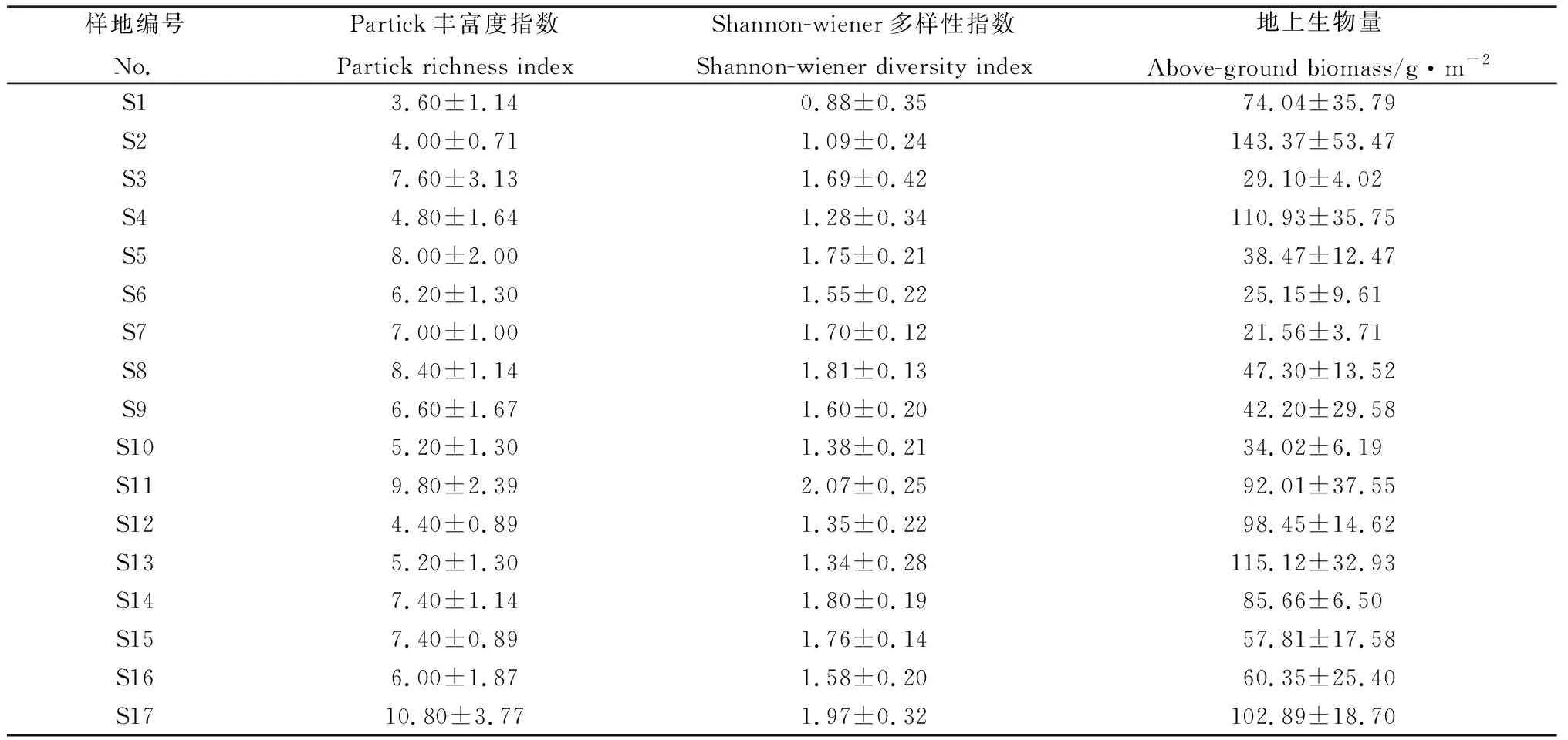 图片[3]-宁夏沙芦草群落分类及群落特征与环境关系的研究-游戏花园