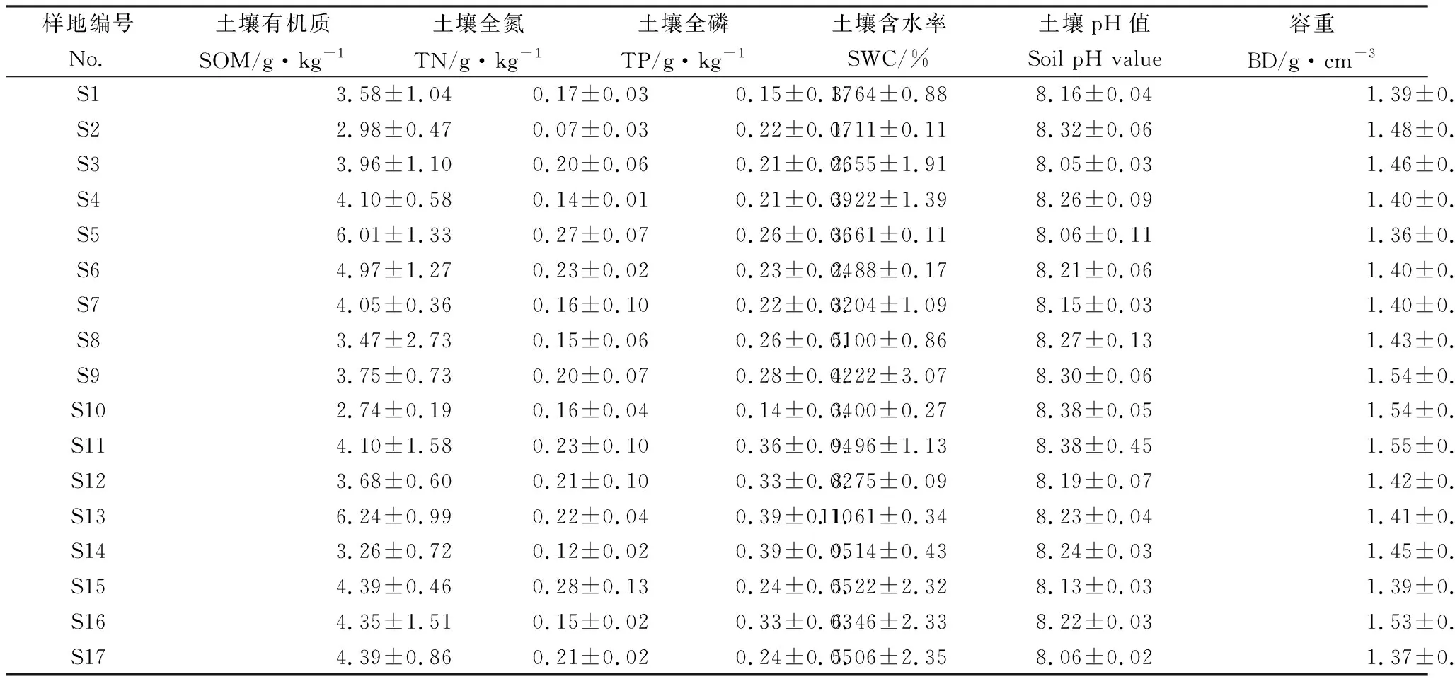 图片[4]-宁夏沙芦草群落分类及群落特征与环境关系的研究-游戏花园