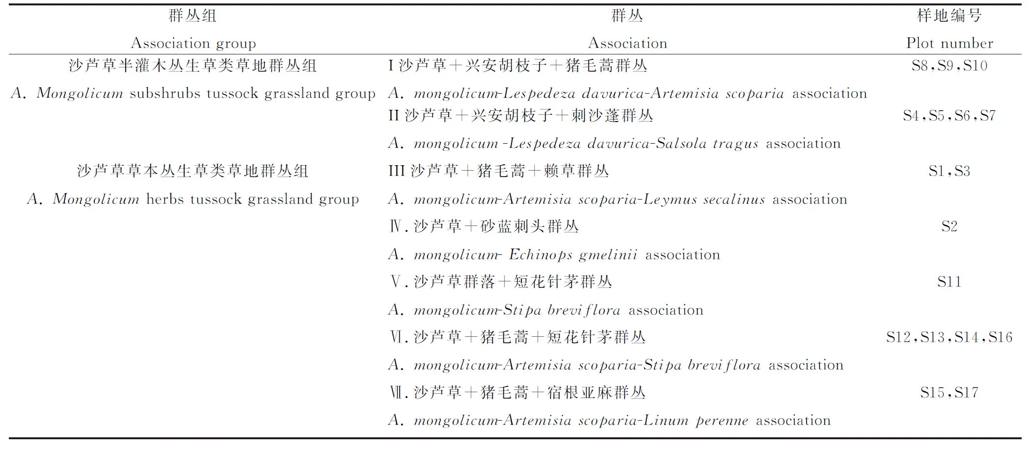 图片[6]-宁夏沙芦草群落分类及群落特征与环境关系的研究-游戏花园