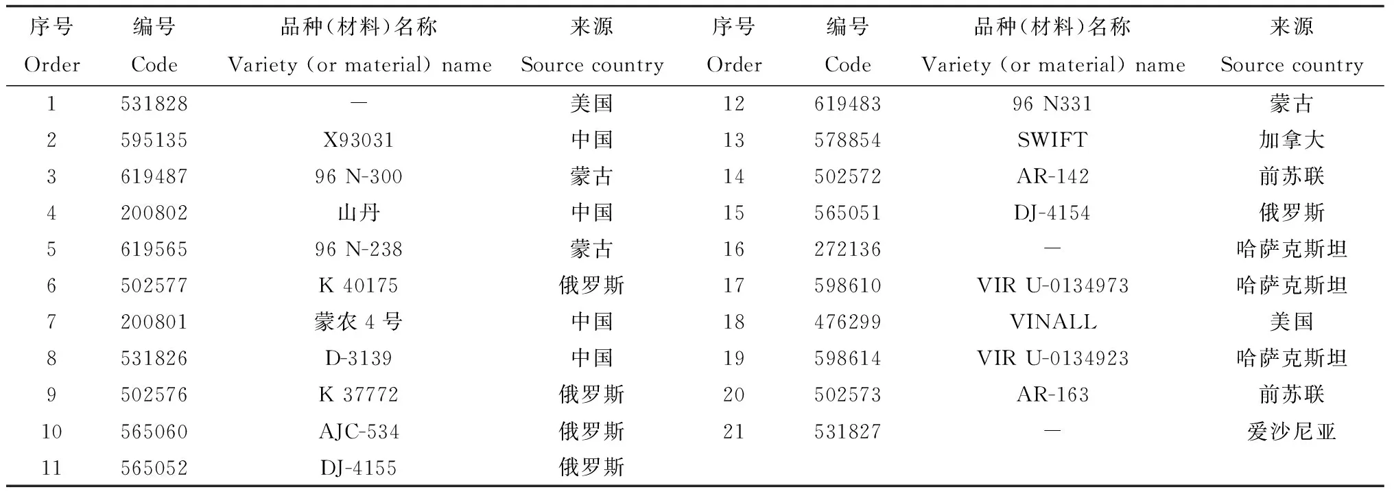 基于GGE双标图分析新麦草种质部分性状的基因型-环境互作-游戏花园