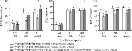 图片[2]-种植方式对青海湖流域人工草地植被和土壤养分特征的影响-游戏花园