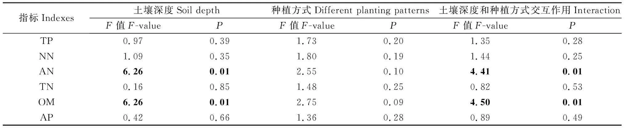 图片[5]-种植方式对青海湖流域人工草地植被和土壤养分特征的影响-游戏花园