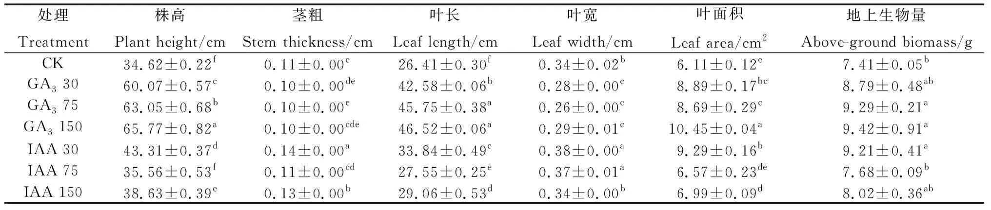 图片[1]-外源赤霉素和吲哚乙酸对老芒麦生长、生理特性及染色体端粒的调控-游戏花园