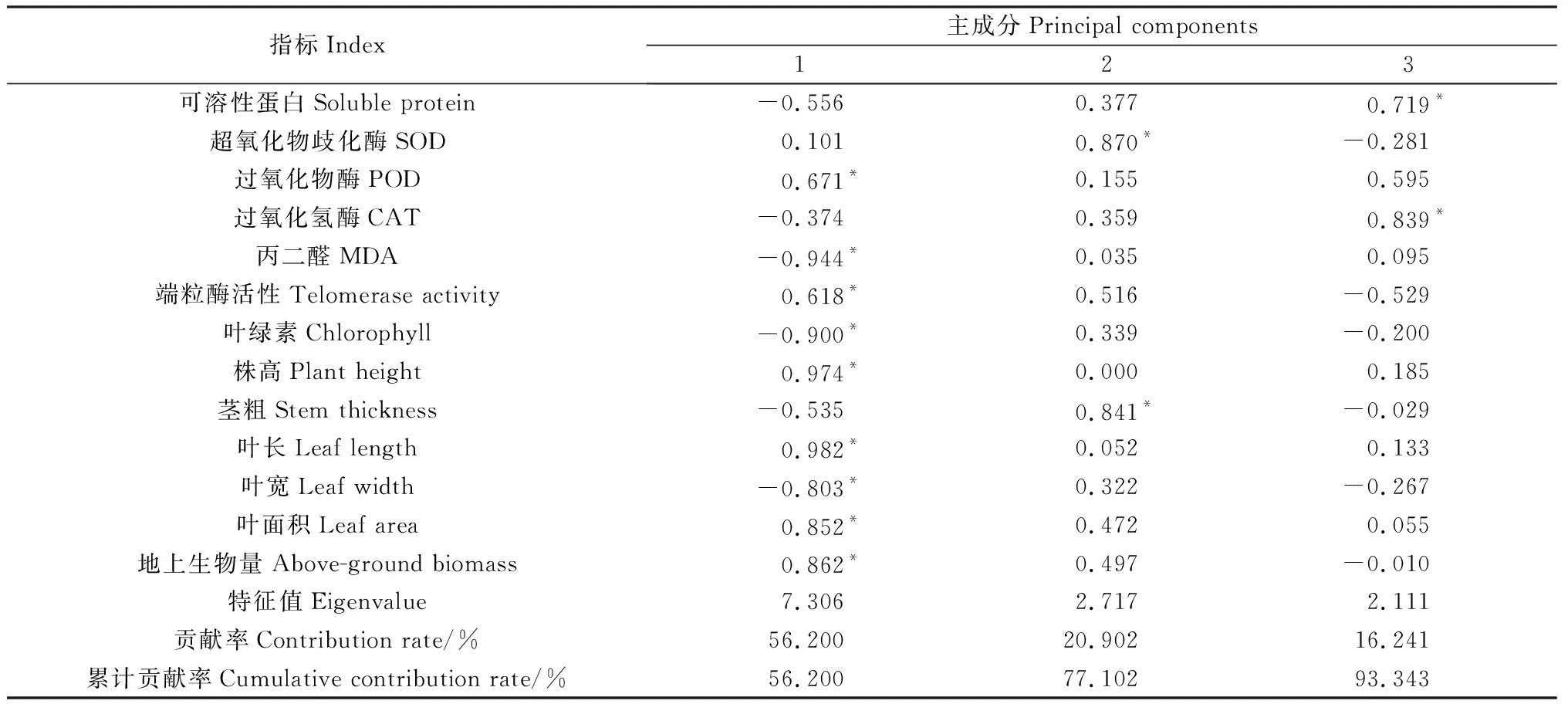 图片[5]-外源赤霉素和吲哚乙酸对老芒麦生长、生理特性及染色体端粒的调控-游戏花园