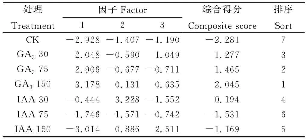 图片[6]-外源赤霉素和吲哚乙酸对老芒麦生长、生理特性及染色体端粒的调控-游戏花园