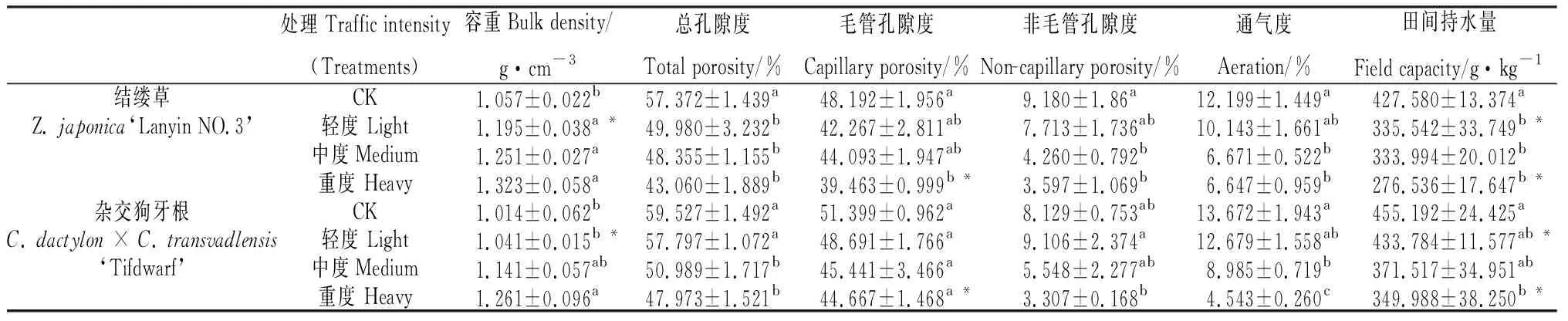 图片[1]-践踏对2种草坪草土壤物理性质与根系的影响-游戏花园