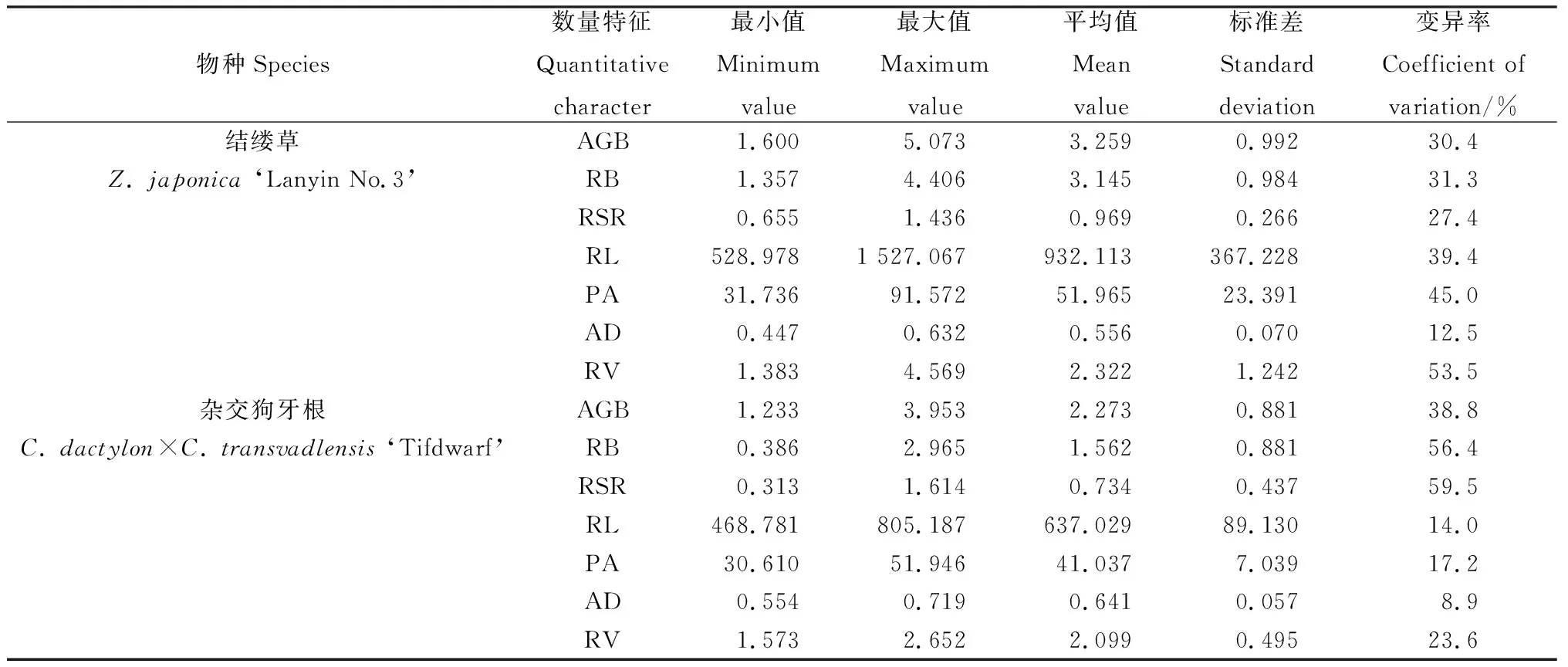 图片[4]-践踏对2种草坪草土壤物理性质与根系的影响-游戏花园