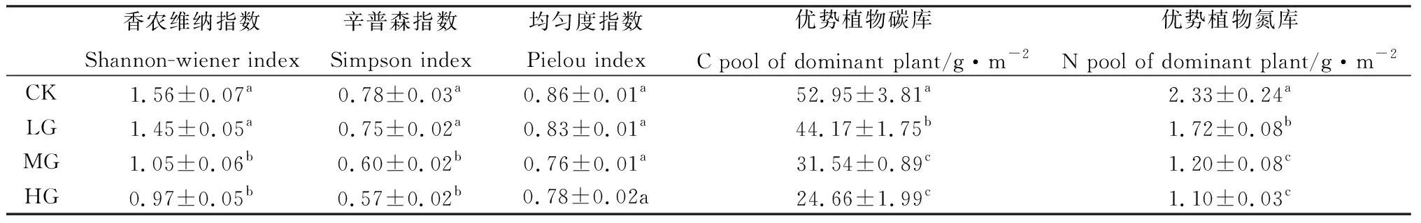 图片[5]-荒漠草原植物和土壤碳氮养分含量对不同载畜率的响应-游戏花园