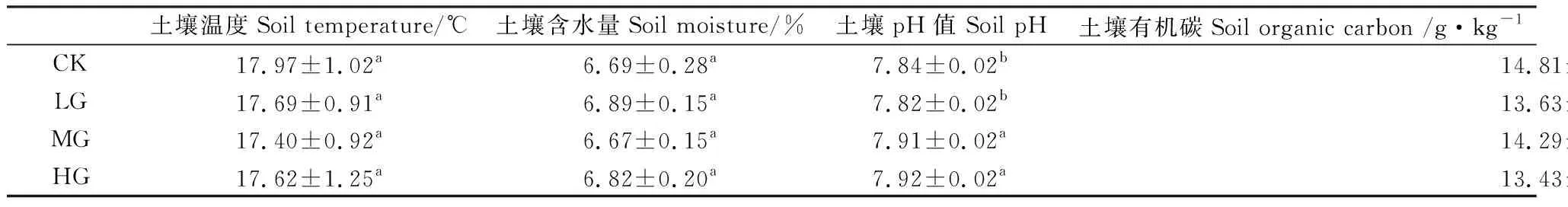 图片[7]-荒漠草原植物和土壤碳氮养分含量对不同载畜率的响应-游戏花园