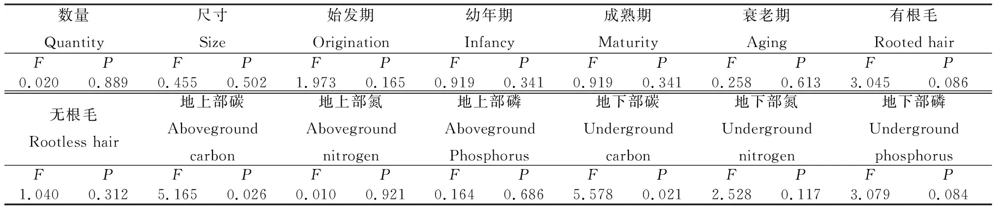 图片[6]-白马雪山莎草科胡萝卜状根植物的功能性状及环境响应-游戏花园