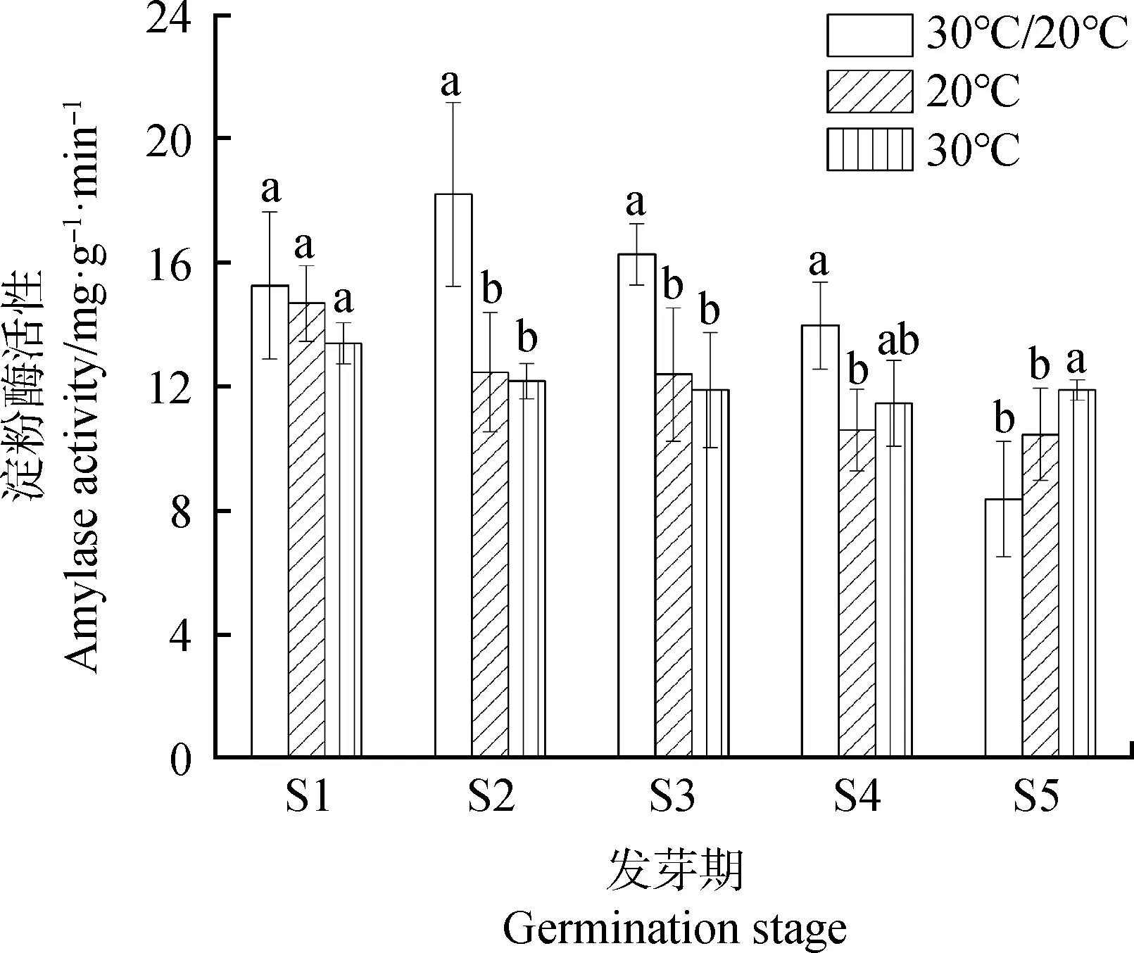 图片[3]-不同温度下白颖苔草(Carexrigescens)种子发芽的生理特性研究-游戏花园