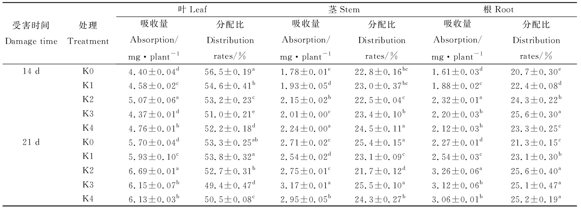 图片[7]-施K对苜蓿N，P，K吸收利用及其抗蓟马的影响-游戏花园