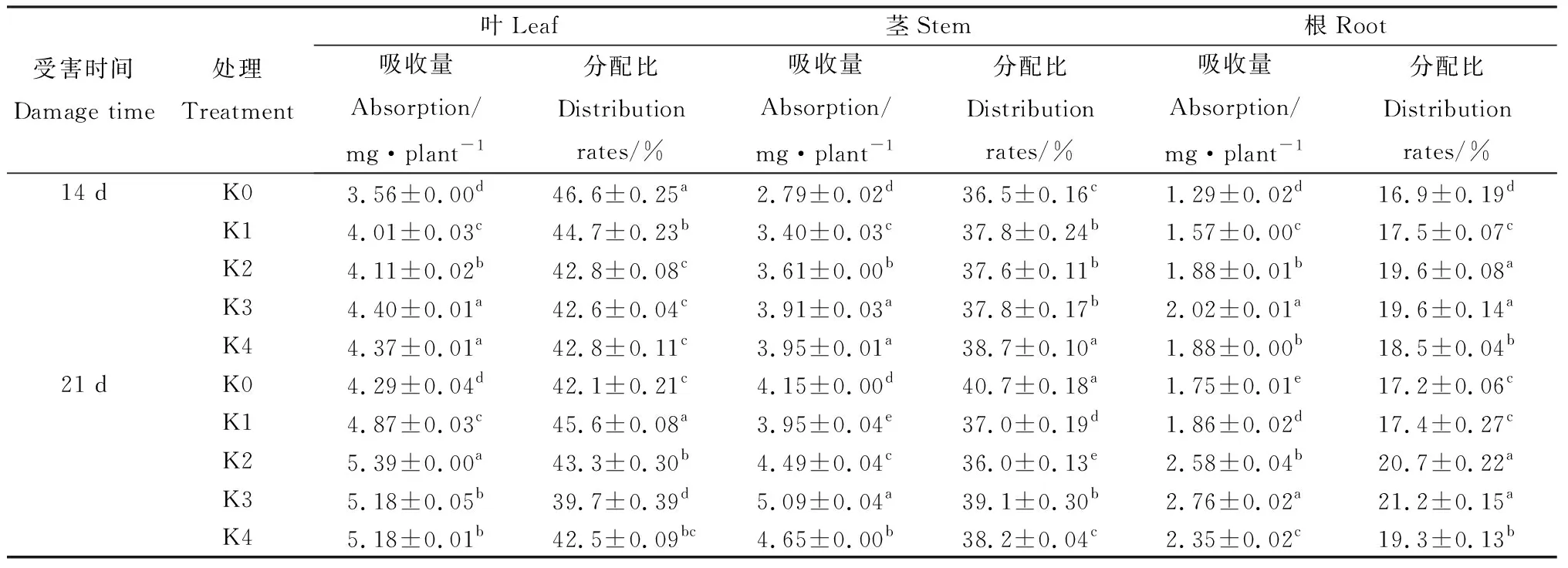 图片[9]-施K对苜蓿N，P，K吸收利用及其抗蓟马的影响-游戏花园