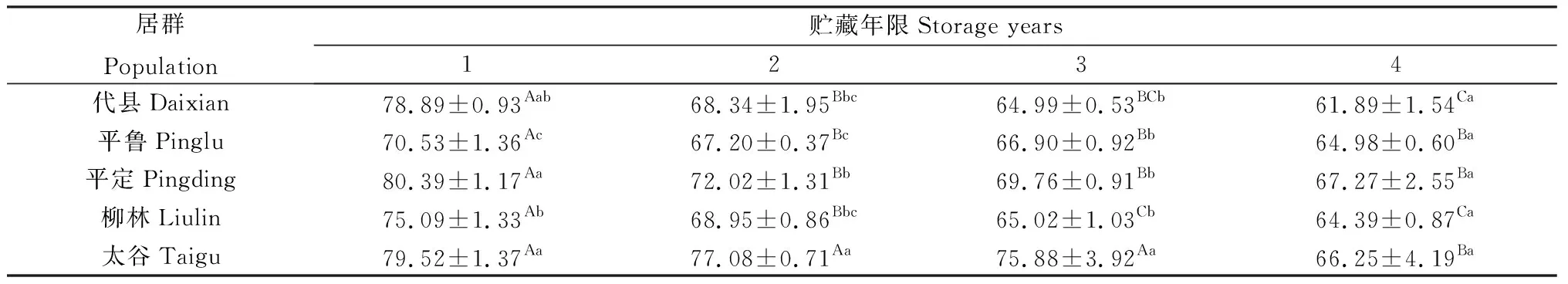 图片[1]-贮藏年限对不同居群白羊草种胚线粒体抗氧化性能的影响-游戏花园